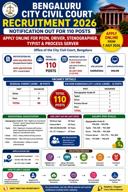 Bengaluru City Civil Court Recruitment 2026 Notification Out for 110 Posts