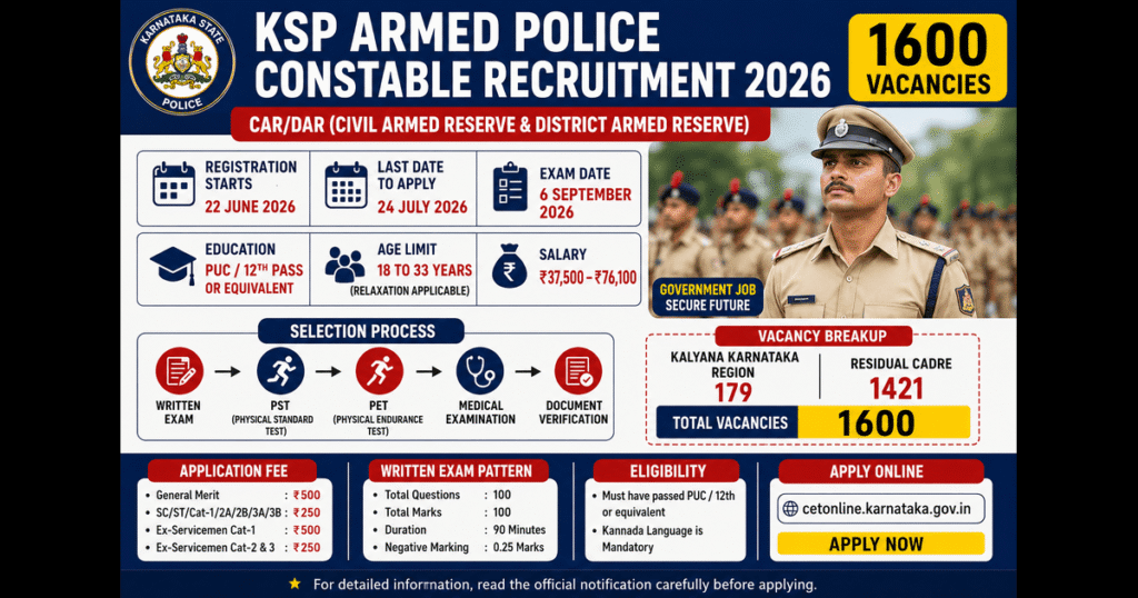 KSP Armed Police Constable Recruitment 2026 for 1600 Posts