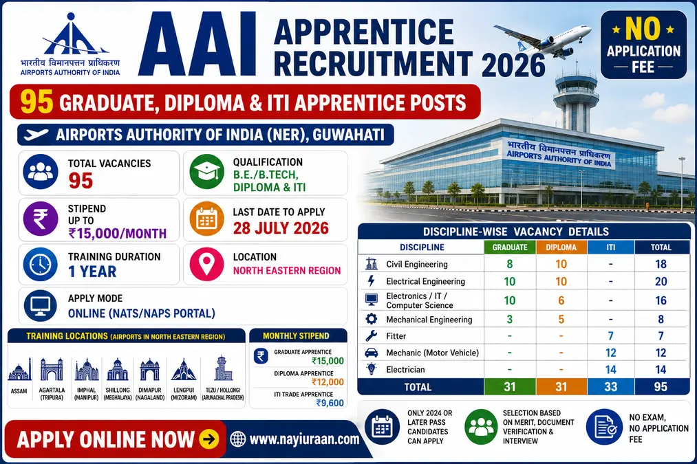 AAI Apprentice Recruitment 2026 notification for 95 Graduate, Diploma and ITI Apprentice posts in North Eastern Region.