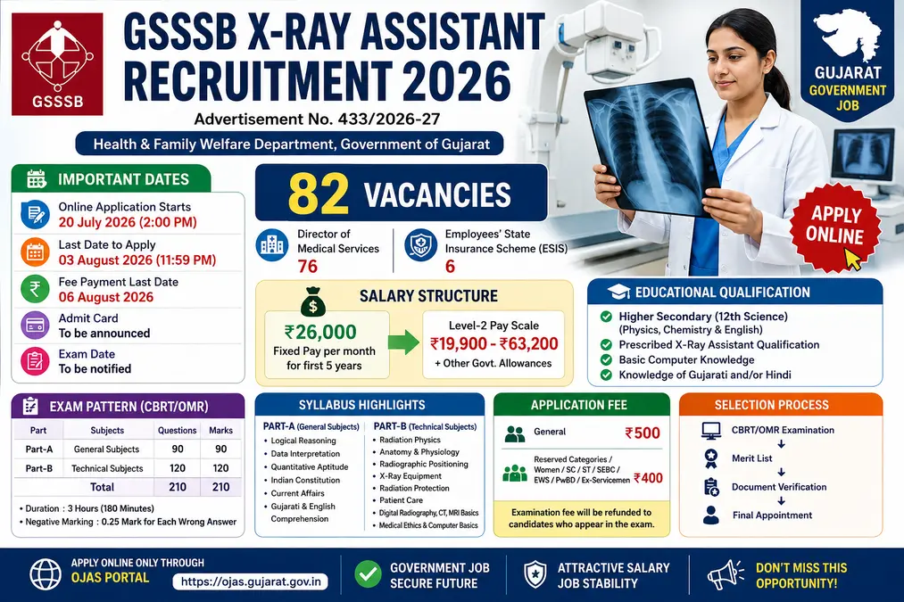 GSSSB X-Ray Assistant Recruitment 2026 Notification Out for 82 Vacancies