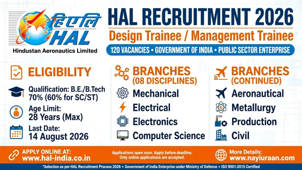HAL Recruitment 2026 notification for 120 Management Trainee and Design Trainee engineering posts