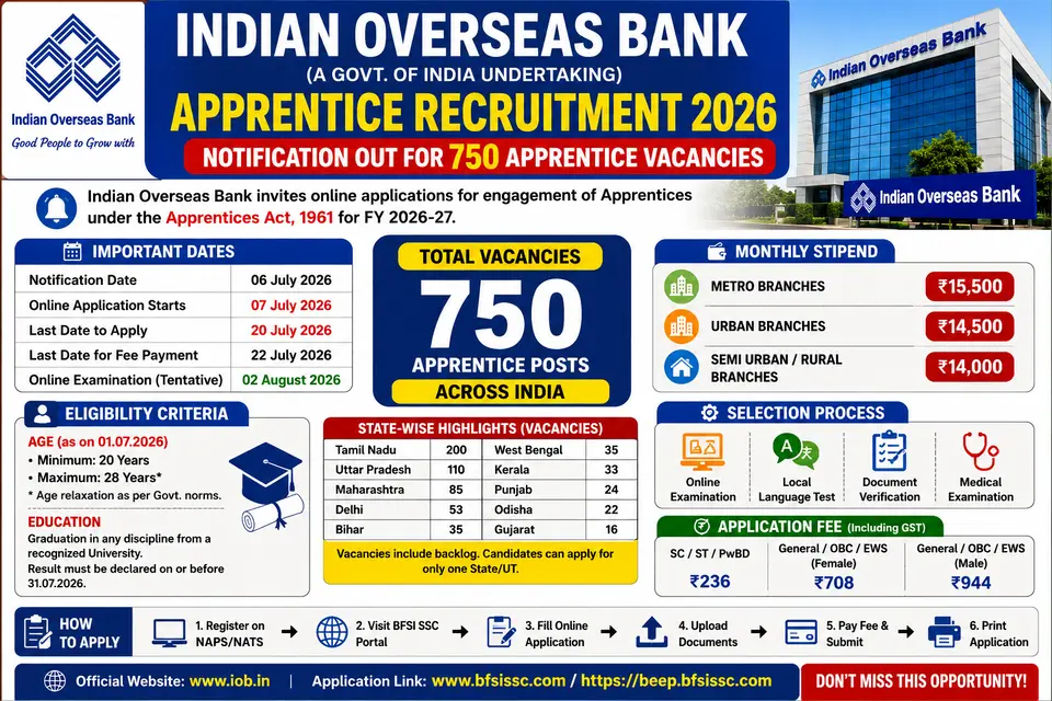 Indian Overseas Bank Apprentice Recruitment 2026 Notification for 750 Vacancies