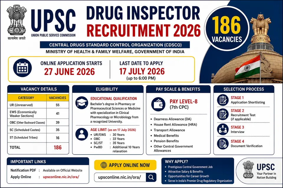 UPSC Drug Inspector Recruitment 2026 notification released for 186 Drug Inspector posts in CDSCO. Apply online before 17 July 2026
