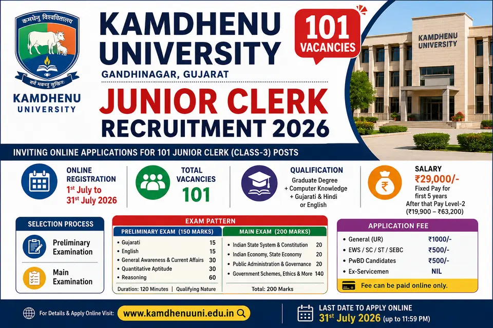 Kamdhenu University Junior Clerk Recruitment 2026 notification released for 101 Junior Clerk (Class-3) posts. Apply online from 1 July to 31 July 2026.
