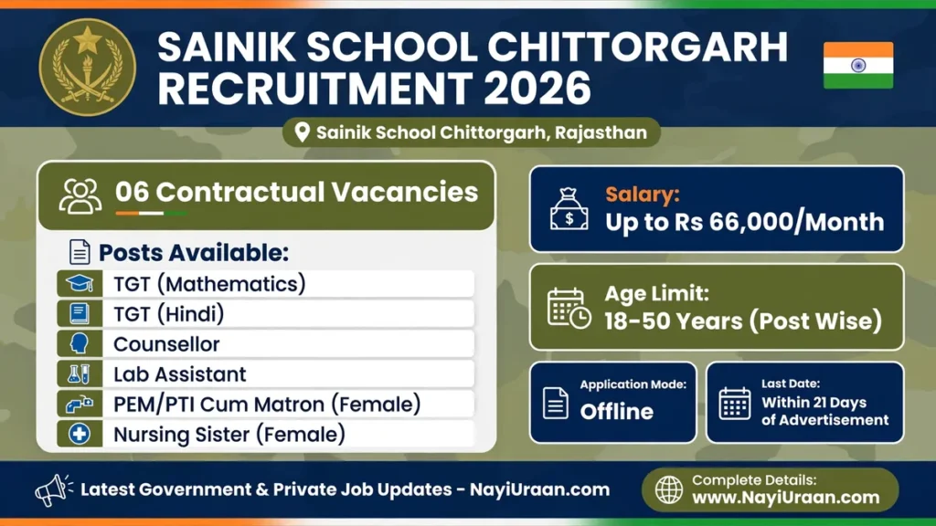 Sainik School Chittorgarh Recruitment 2026 for TGT, Counsellor, Lab Assistant and Other Posts