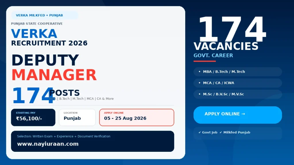 Verka Milkfed Recruitment 2026 notification released for 174 Deputy Manager posts.