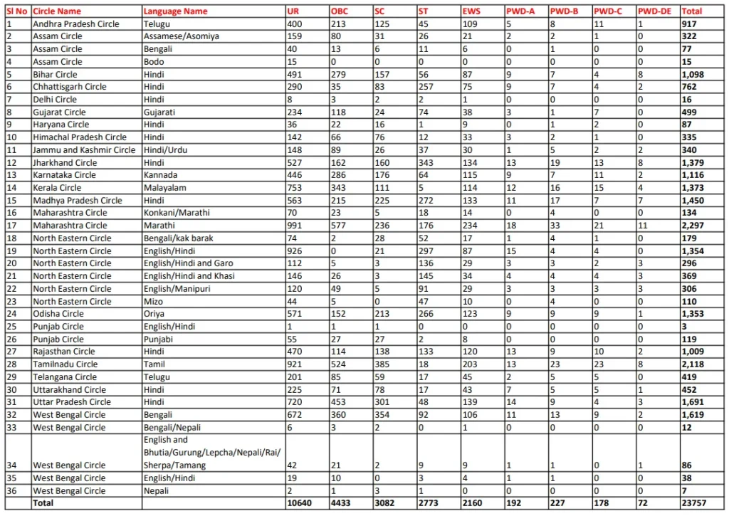 India Post GDS Recruitment 2026