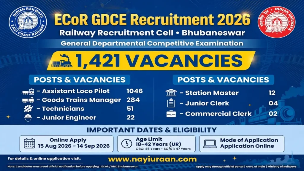 ECoR GDCE Recruitment 2026 for 1421 posts