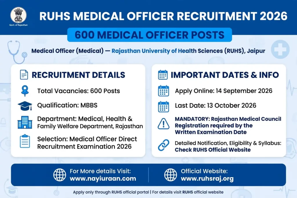 RUHS Medical Officer Recruitment 2026 – 600 Posts